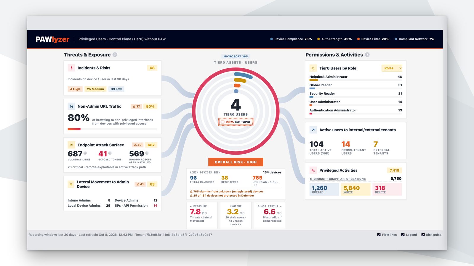 PAWlyzer dashboard: Exposure Score for Tier 0 accounts, threats and permissions on a single page